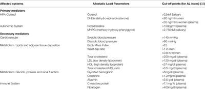 Reducing Allostatic Load in Depression and Anxiety Disorders: Physical Activity and Yoga Practice as Add-On Therapies